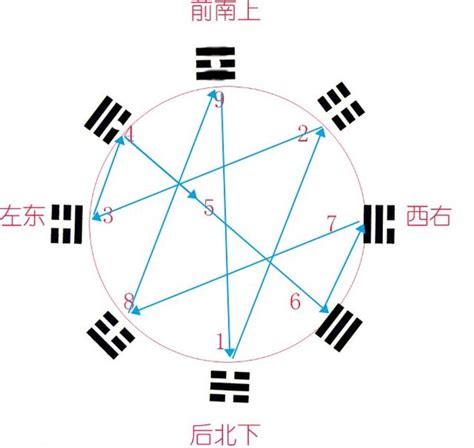 八卦數字|八卦